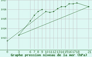 Courbe de la pression atmosphrique pour Sinop