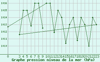 Courbe de la pression atmosphrique pour El Golea