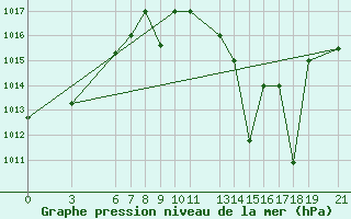 Courbe de la pression atmosphrique pour Beni-Mellal
