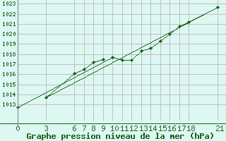Courbe de la pression atmosphrique pour Mugla