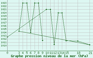 Courbe de la pression atmosphrique pour Zanjan