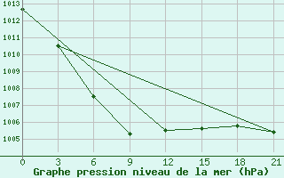 Courbe de la pression atmosphrique pour Bomnak