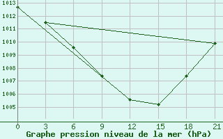 Courbe de la pression atmosphrique pour Florina