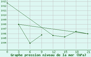 Courbe de la pression atmosphrique pour Shangaly