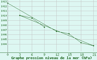 Courbe de la pression atmosphrique pour Tedzhen