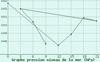 Courbe de la pression atmosphrique pour Bachu