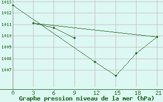 Courbe de la pression atmosphrique pour Beja