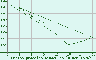 Courbe de la pression atmosphrique pour Borisov