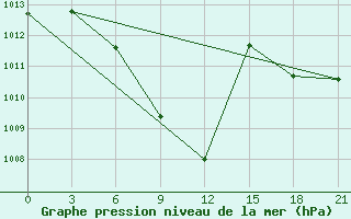 Courbe de la pression atmosphrique pour Tripolis Airport