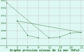 Courbe de la pression atmosphrique pour Reboly