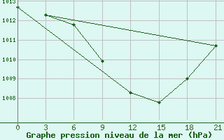 Courbe de la pression atmosphrique pour Ivano-Frankivs