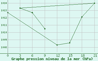 Courbe de la pression atmosphrique pour Nekhel