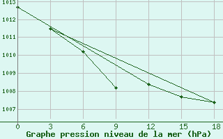 Courbe de la pression atmosphrique pour Molygino