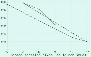 Courbe de la pression atmosphrique pour Olenek