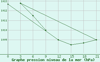 Courbe de la pression atmosphrique pour Musljumovo