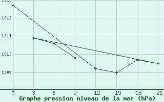 Courbe de la pression atmosphrique pour Roslavl