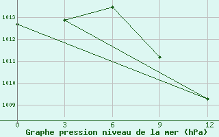 Courbe de la pression atmosphrique pour In Amenas