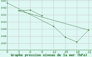 Courbe de la pression atmosphrique pour Nador