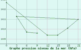 Courbe de la pression atmosphrique pour Shepetivka