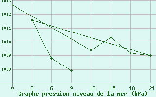 Courbe de la pression atmosphrique pour Sangley Point