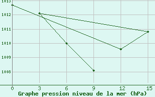 Courbe de la pression atmosphrique pour Wenjiang