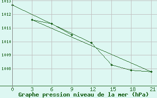 Courbe de la pression atmosphrique pour Kerch