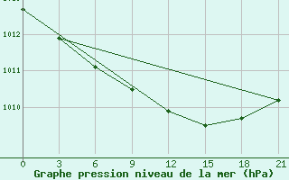 Courbe de la pression atmosphrique pour Tihvin