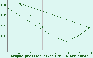 Courbe de la pression atmosphrique pour Armavir