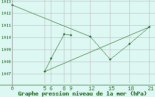 Courbe de la pression atmosphrique pour Gaya