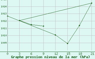 Courbe de la pression atmosphrique pour Shkodra