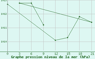 Courbe de la pression atmosphrique pour Vinica-Pgc