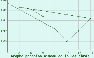 Courbe de la pression atmosphrique pour Komrat