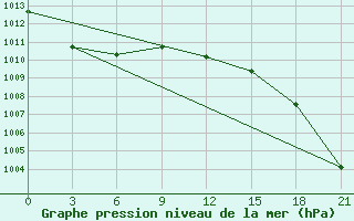 Courbe de la pression atmosphrique pour Zlobin