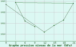 Courbe de la pression atmosphrique pour Ilyinskiy