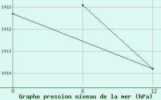 Courbe de la pression atmosphrique pour Aleppo International Airport