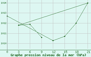 Courbe de la pression atmosphrique pour El