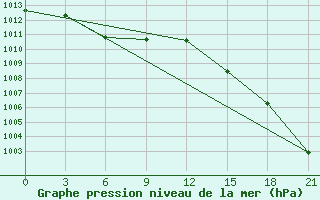 Courbe de la pression atmosphrique pour Bujaga