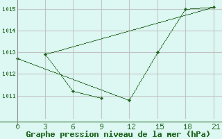 Courbe de la pression atmosphrique pour Idjevan