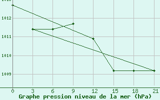 Courbe de la pression atmosphrique pour Ikaria