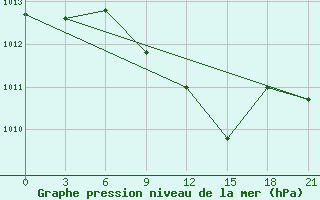 Courbe de la pression atmosphrique pour Velikie Luki