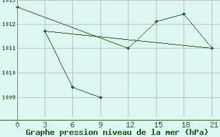 Courbe de la pression atmosphrique pour Nagornyj