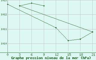 Courbe de la pression atmosphrique pour Usak Meydan