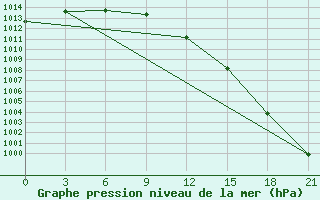 Courbe de la pression atmosphrique pour Nar