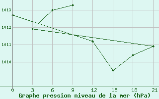 Courbe de la pression atmosphrique pour Aburdees