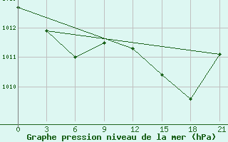 Courbe de la pression atmosphrique pour Belogorka