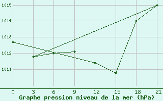 Courbe de la pression atmosphrique pour Beja