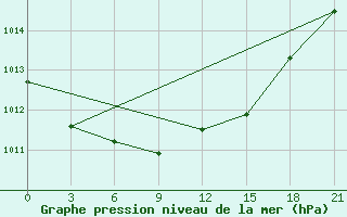 Courbe de la pression atmosphrique pour Izhevsk