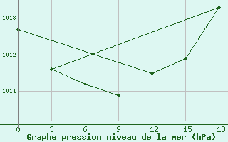 Courbe de la pression atmosphrique pour Izhevsk