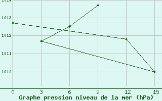 Courbe de la pression atmosphrique pour Bohicon