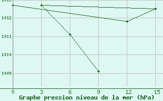 Courbe de la pression atmosphrique pour Pyongyang